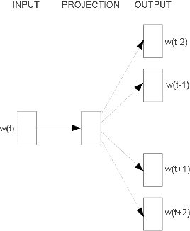 Figure 1 for Temporal Analysis of Language through Neural Language Models