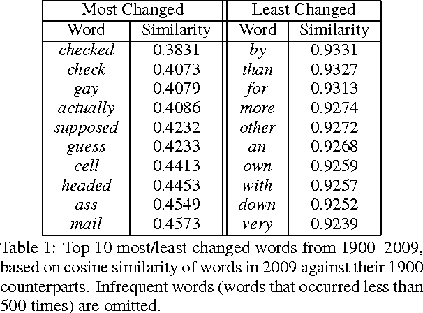 Figure 2 for Temporal Analysis of Language through Neural Language Models