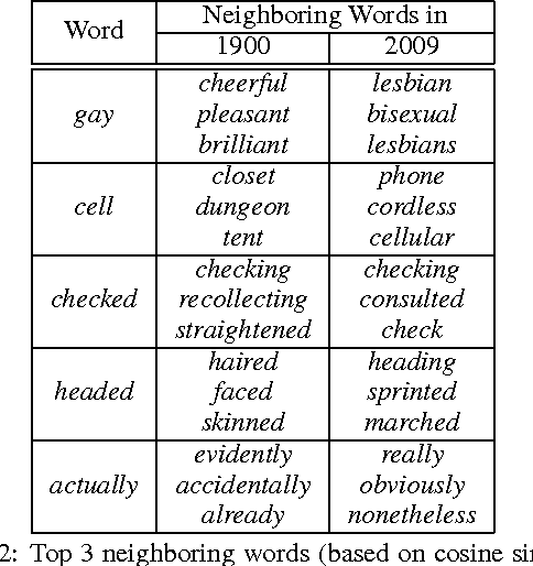 Figure 3 for Temporal Analysis of Language through Neural Language Models