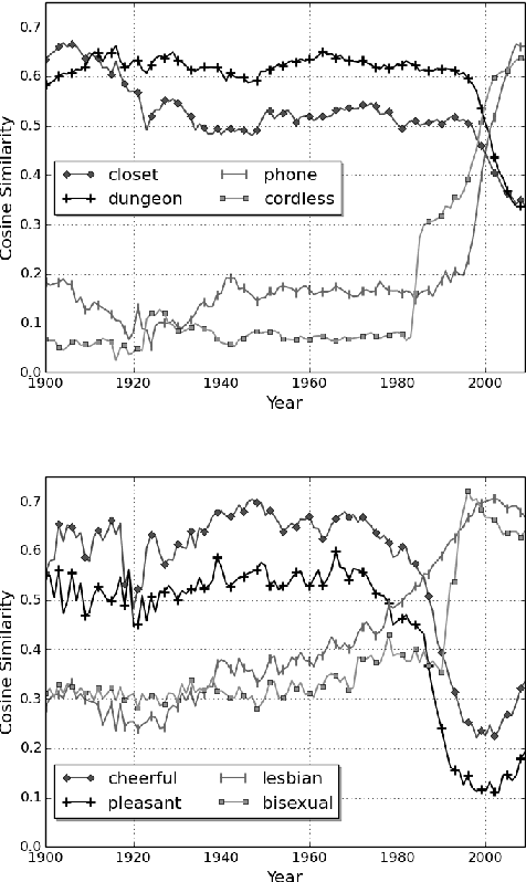 Figure 4 for Temporal Analysis of Language through Neural Language Models