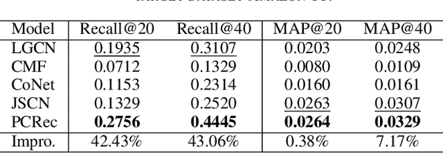 Figure 3 for Pre-training Graph Neural Network for Cross Domain Recommendation