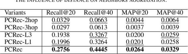 Figure 4 for Pre-training Graph Neural Network for Cross Domain Recommendation