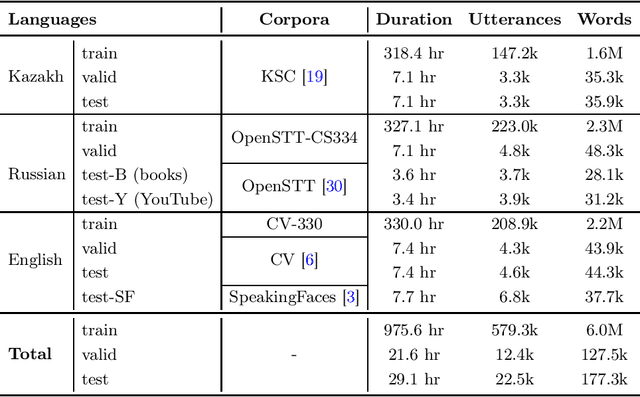 Figure 1 for A Study of Multilingual End-to-End Speech Recognition for Kazakh, Russian, and English