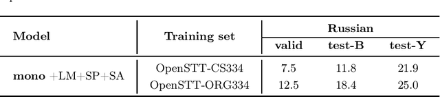 Figure 3 for A Study of Multilingual End-to-End Speech Recognition for Kazakh, Russian, and English