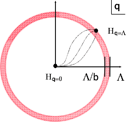 Figure 2 for Criticality & Deep Learning II: Momentum Renormalisation Group