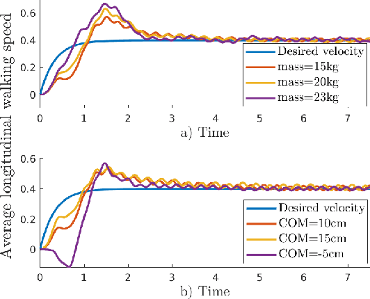 Figure 4 for Velocity Regulation of 3D Bipedal Walking Robots with Uncertain Dynamics Through Adaptive Neural Network Controller