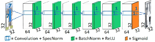 Figure 3 for Blind Super-Resolution Kernel Estimation using an Internal-GAN