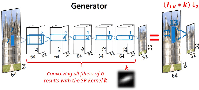 Figure 4 for Blind Super-Resolution Kernel Estimation using an Internal-GAN