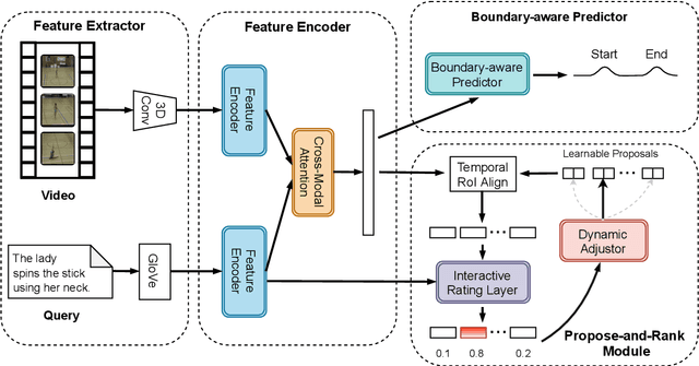 Figure 3 for Natural Language Video Localization with Learnable Moment Proposals