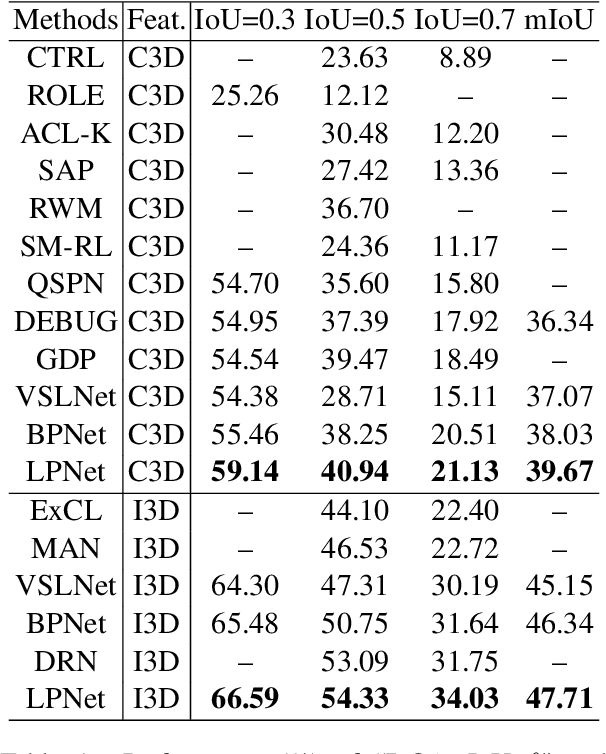 Figure 2 for Natural Language Video Localization with Learnable Moment Proposals
