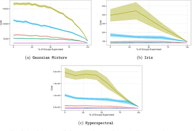 Figure 3 for Semi-supervised K-means++