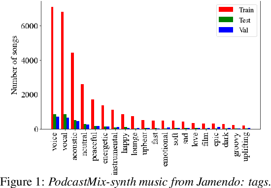 Figure 1 for PodcastMix: A dataset for separating music and speech in podcasts