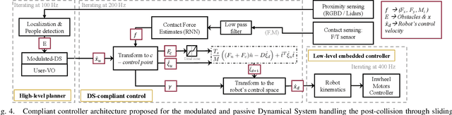 Figure 4 for Unfreezing Social Navigation: Dynamical Systems based Compliance for Contact Control in Robot Navigation