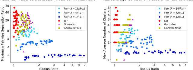 Figure 2 for A Pairwise Fair and Community-preserving Approach to k-Center Clustering