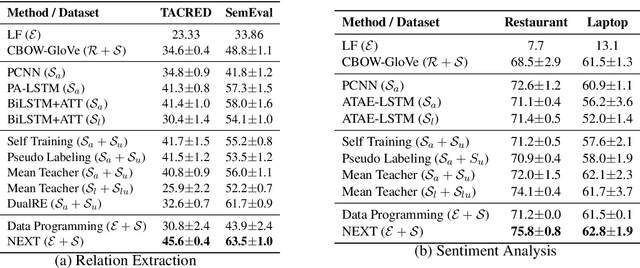 Figure 4 for Learning to Annotate: Modularizing Data Augmentation for TextClassifiers with Natural Language Explanations