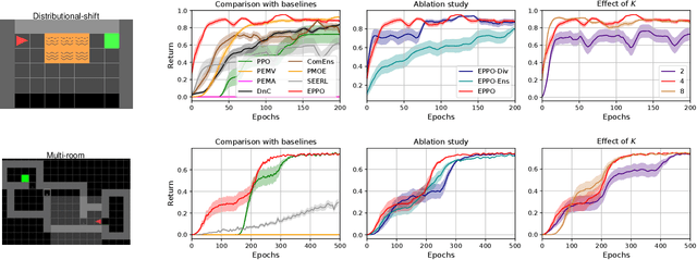 Figure 3 for Towards Applicable Reinforcement Learning: Improving the Generalization and Sample Efficiency with Policy Ensemble