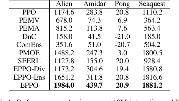 Figure 2 for Towards Applicable Reinforcement Learning: Improving the Generalization and Sample Efficiency with Policy Ensemble