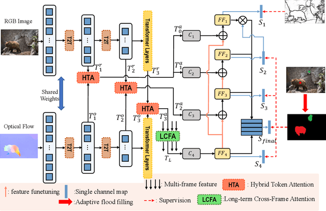 Figure 2 for Weakly Supervised Video Salient Object Detection via Point Supervision