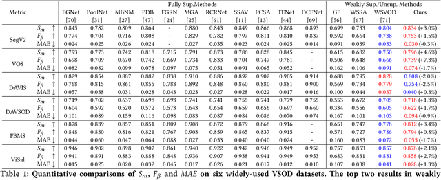 Figure 1 for Weakly Supervised Video Salient Object Detection via Point Supervision