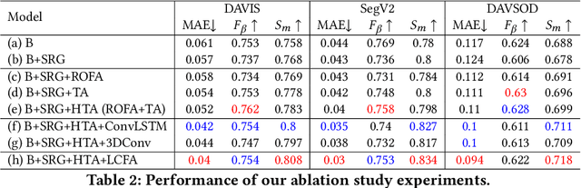 Figure 3 for Weakly Supervised Video Salient Object Detection via Point Supervision