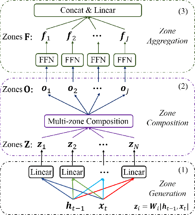 Figure 1 for Multi-Zone Unit for Recurrent Neural Networks