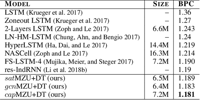 Figure 2 for Multi-Zone Unit for Recurrent Neural Networks