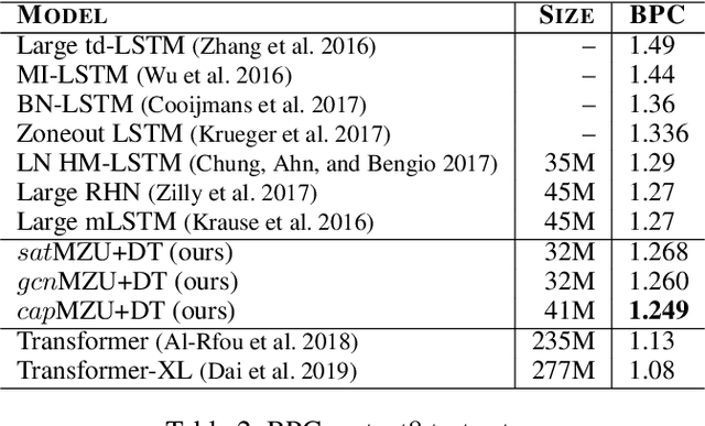 Figure 3 for Multi-Zone Unit for Recurrent Neural Networks