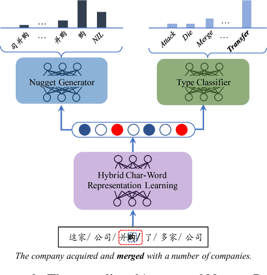 Figure 3 for Nugget Proposal Networks for Chinese Event Detection