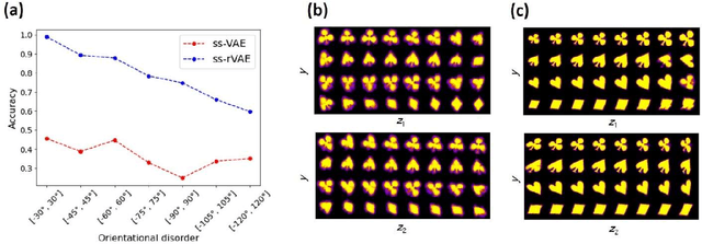 Figure 3 for Semi-supervised learning of images with strong rotational disorder: assembling nanoparticle libraries