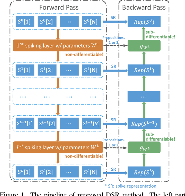 Figure 2 for Training High-Performance Low-Latency Spiking Neural Networks by Differentiation on Spike Representation