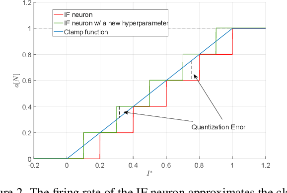 Figure 3 for Training High-Performance Low-Latency Spiking Neural Networks by Differentiation on Spike Representation