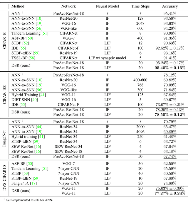 Figure 4 for Training High-Performance Low-Latency Spiking Neural Networks by Differentiation on Spike Representation