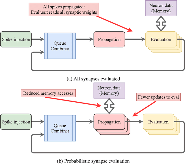 Figure 1 for Probabilistic spike propagation for FPGA implementation of spiking neural networks