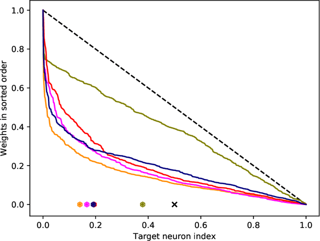 Figure 3 for Probabilistic spike propagation for FPGA implementation of spiking neural networks