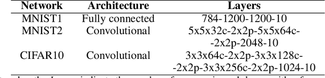 Figure 2 for Probabilistic spike propagation for FPGA implementation of spiking neural networks