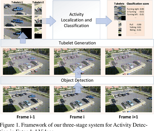 Figure 2 for vireoJD-MM at Activity Detection in Extended Videos