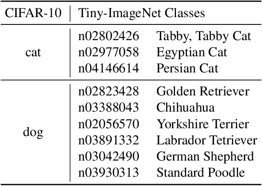 Figure 4 for Semantically Coherent Out-of-Distribution Detection