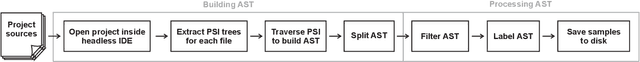 Figure 2 for PSIMiner: A Tool for Mining Rich Abstract Syntax Trees from Code