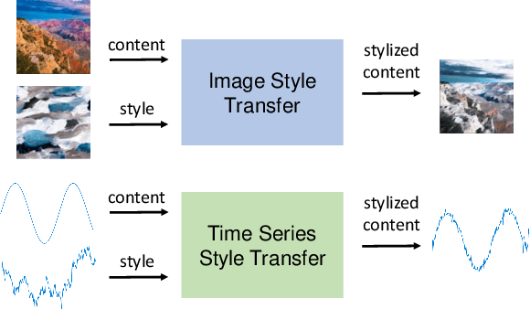 Figure 1 for StyleTime: Style Transfer for Synthetic Time Series Generation