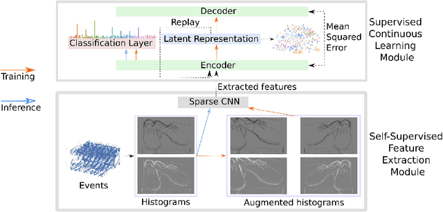 Figure 1 for Lifelong Learning from Event-based Data
