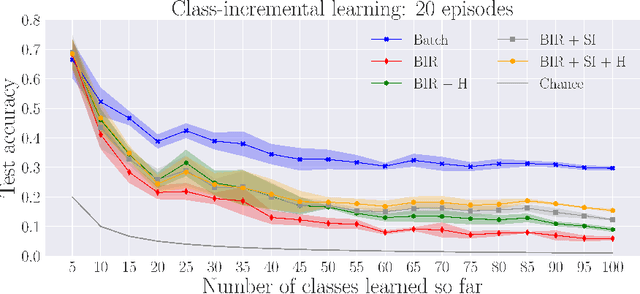 Figure 3 for Lifelong Learning from Event-based Data
