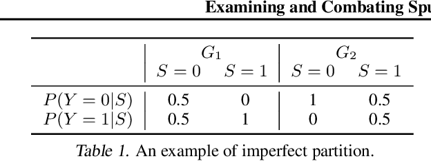 Figure 2 for Examining and Combating Spurious Features under Distribution Shift