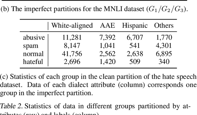 Figure 3 for Examining and Combating Spurious Features under Distribution Shift