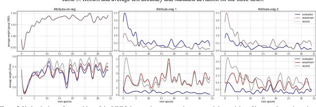 Figure 4 for Examining and Combating Spurious Features under Distribution Shift