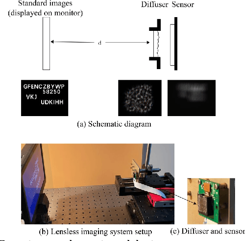 Figure 3 for Text detection and recognition based on a lensless imaging system