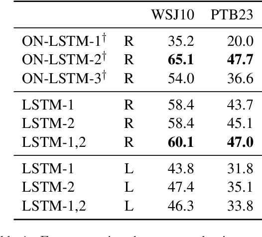 Figure 1 for A Critical Analysis of Biased Parsers in Unsupervised Parsing