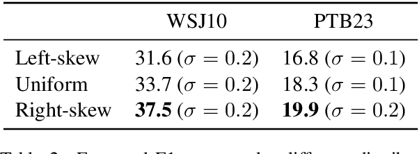 Figure 4 for A Critical Analysis of Biased Parsers in Unsupervised Parsing