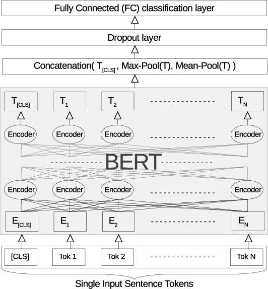 Figure 2 for Predicting Clinical Diagnosis from Patients Electronic Health Records Using BERT-based Neural Networks