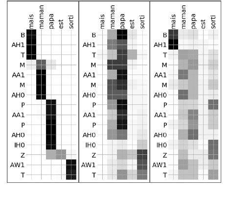 Figure 1 for Empirical Evaluation of Sequence-to-Sequence Models for Word Discovery in Low-resource Settings