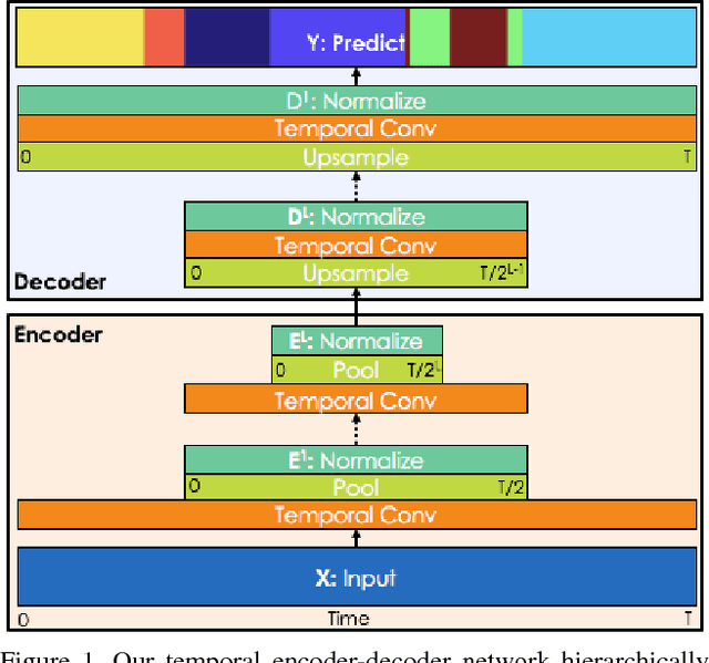 Figure 1 for Temporal Convolutional Networks: A Unified Approach to Action Segmentation